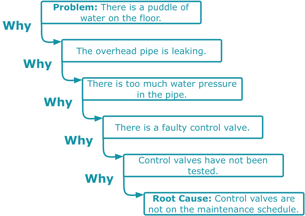 5 why analysis case study