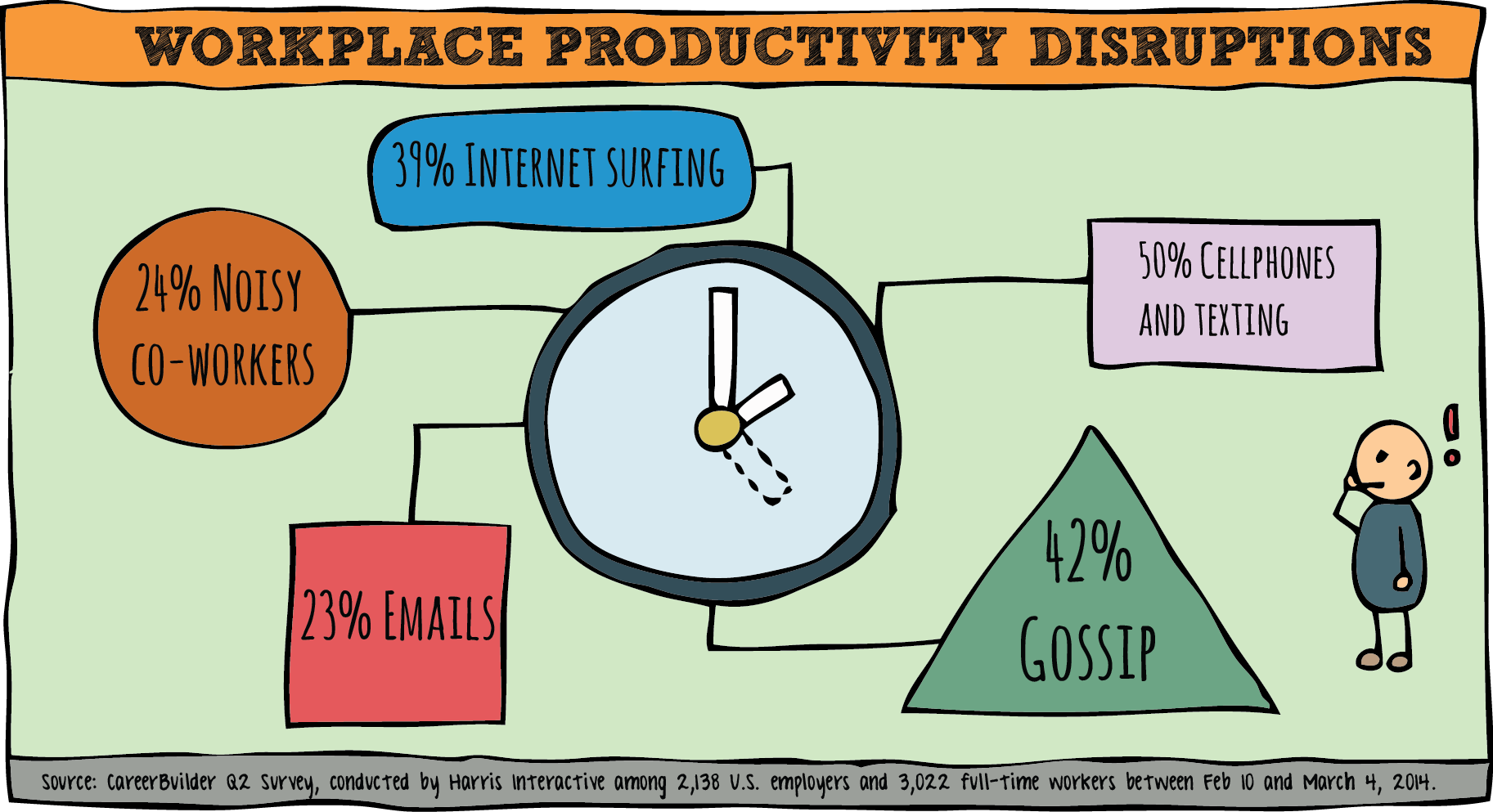 survey statistics workplace distraction types