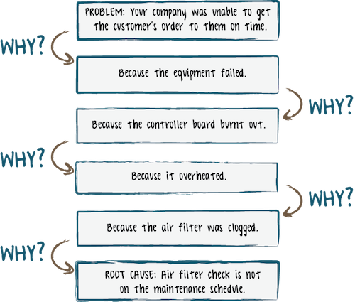 5 whys diagram root cause